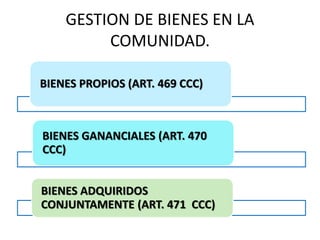 GESTION DE BIENES EN LA
COMUNIDAD.
BIENES PROPIOS (ART. 469 CCC)
BIENES GANANCIALES (ART. 470
CCC)
BIENES ADQUIRIDOS
CONJUNTAMENTE (ART. 471 CCC)
 