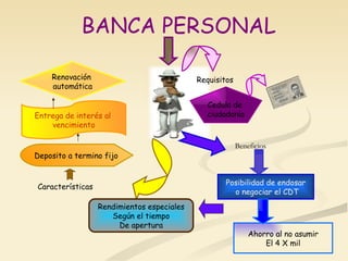 BANCA PERSONAL Cedula de  ciudadanía Requisitos Beneficios Posibilidad de endosar o negociar el CDT Ahorro al no asumir El 4 X mil Características Deposito a termino fijo Entrega de interés al  vencimiento Renovación  automática Rendimientos especiales Según el tiempo De apertura 