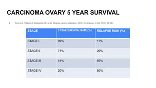 CARCINOMA OVARY 5 YEAR SURVIVAL
● Torre LA, Trabert B, DeSantis CE, et al. Ovarian cancer statistics, 2018. CA Cancer J Clin 2018; 68:284.
STAGE 5 YEAR SURVIVAL RATE (%) RELAPSE RISK (%)
STAGE I 89% 11%
STAGE II 71% 29%
STAGE III 41% 59%
STAGE IV 20% 80%
 