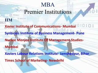 MBA
Premier Institutions
IIM
Xavier Institute of Communications- Mumbai
Synbiosis Institute of Business Management- Pune
Nursee Monjee Institute Of Management Studies-
Mumbai
Xaviers Labour Relations Institute- Jamshedpur, Bihar
Times School of Marketing- Newdelhi
 