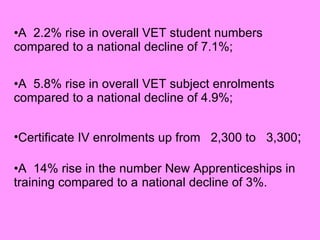 A  2.2% rise in overall VET student numbers  compared to a national decline of 7.1%; A  5.8% rise in overall VET subject enrolments  compared to a national decline of 4.9%; Certificate IV enrolments up from  2,300 to  3,300 ; A  14% rise in the number New Apprenticeships in  training compared to a  national decline of 3%. 