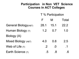 T % Participation   F M Total General Biology (A&T) 28.1 15.1 22.2 Human Biology  (T)   1.2   0.7   1.0 Biology (A)   Mixed Biology  (A&T)   4.0   0.8   2.5 Web of Life  (T)   .2   .0   .1 Earth Science  (T)     .5  .8  .6 Participation  in Non  VET  Science Courses in ACT Colleges 