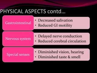 PHYSICAL ASPECTS contd…
• Decreased salivation
• Reduced GI motility
Gastrointestinal
• Delayed nerve conduction
• Reduced cerebral circulation
Nervous system
• Diminished vision, hearing
• Diminished taste & smell
Special senses
 