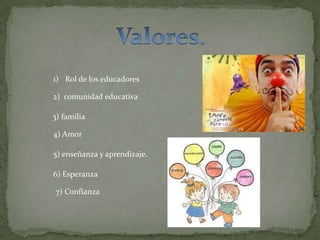 1) Rol de los educadores
2) comunidad educativa
3) familia
4) Amor
5) enseñanza y aprendizaje.
6) Esperanza
7) Confianza
 
