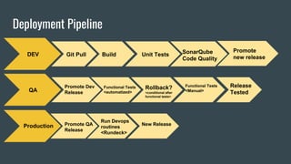 Deployment Pipeline
DEV Git Pull Build Unit Tests SonarQube
Code Quality
Promote
new release
QA
Promote Dev
Release
Functional Tests
<automatized>
Rollback?
<conditional after
functional tests>
Functional Tests
<Manual>
Release
Tested
Production Promote QA
Release
Run Devops
routines
<Rundeck>
New Release
 