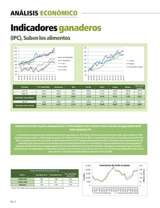 ANÁLISIS ECONÓMICO
86
Indicadoresganaderos
(IPC),Subenlosalimentos
Región Ene-Mayo 2014 Ene-Mayo 2015
Var %Ene-Mayo
2014-2015
Trópico alto 983 1.062 8,0%
Trópico bajo 240 241 0,4%
Nacional 1.224 1.303 6,5%
Fuente: USP -MADR. Reporte de agentes compradores directos de leche cruda
Acopio industrial de leche (millones lts)
0
50
100
150
200
250
0
5.000
10.000
15.000
20.000
25.000
ene-11
mar-11
may-11
jul-11
sep-11
nov-11
ene-12
mar-12
may-12
jul-12
sep-12
nov-12
ene-13
mar-13
may-13
jul-13
sep-13
nov-13
ene-14
mar-14
may-14
jul-14
sep-14
nov-14
ene-15
mar-15
may-15
Millonesdelitros
Toneladas
Inventarios de leche enpolvo
Leche en Polvo (ton) Inventario (eq millones litros)
Losinventariosde productoslácteosacumuladosal mesde mayototalizaron201millonesde litrosequivalentesde leche cruda,representadosen19.209
toneladasde leche enpolvo,1.296toneladasde quesosy29,7millonesde litrosde leche UHT.Losstocksde leche enpolvose encuentranal alzadesde el año
2014,yyaalcanzannivelesnovistosdesde el primertrimestre del año2013.Fedegancontinúaalertandosobre el incrementode lasimportacionesde este
commodityyaque representaunaseriaamenazaparalaactividadproductivalecheraenlamedidaque impactanegativamente lospreciospagadosal
productornacional.Este hechoesmáspreocupante enunescenariodonde primanpreciosinternacionalesmuybajosyunadevaluaciónque nohapuesto
frenosuficiente alasimportaciones.Esimportante notarque losinventariosde estosproductosrepresentanyael 15%del acopioindustrial de leche cruda,el
cual se ubicóen1.303millonesde litrosdurante losprimeros5mesesde 2015.
Inventarios de leche enpolvosobrepasaronlas 19 mil toneladas enlos 5 primeros meses del año.El acopioindustrial de
leche aumentó6,5%.
Fuente: DANE - IPC base Diciembre 2008
85
90
95
100
105
110
115
120
125
dic-08
jun-09
dic-09
jun-10
dic-10
jun-11
dic-11
jun-12
dic-12
jun-13
dic-13
jun-14
dic-14
jun-15
IPC NACIONAL
Alimentos
Res
Cerdo
Pollo
95
100
105
110
115
120
125
130
dic-08
jun-09
dic-09
jun-10
dic-10
jun-11
dic-11
jun-12
dic-12
jun-13
dic-13
jun-14
dic-14
jun-15
Leche
Queso
Derivados Lácteos
Período IPC NACIONAL Alimentos Res Cerdo Pollo Leche Queso
Derivados
Lácteos
jun-15 122,1 124,3 109,4 102,0 117,4 120,8 124,8 121,8
may-15 122,0 124,5 109,4 103,2 117,5 120,7 126,3 121,6
0,1% -0,2% 0,0% -1,1% -0,1% 0,1% -1,2% 0,2%
↑ ↓ = ↓ ↓ ↑ ↓ ↑
dic-14 118,2 118,2 107,1 104,6 117,7 120,3 124,4 121,1
3,3% 5,1% 2,1% -2,4% -0,3% 0,4% 0,3% 0,6%
↑ ↑ ↑ ↓ ↓ ↑ ↑ ↑
Variación mes anterior
Variación año corrido
 