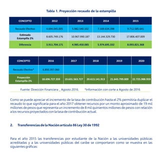 CONCEPTO 2016 2017 2018 2019 2020
Recaudo Efec vo* 6.850.397.060
Proyección
Estampilla 2%
18.696.727.359 19.631.563.727 20.613.141.913 21.643.799.009 22.725.988.959
Fuente: Dirección Financiera _ Agosto 2016. *Información con corte a Agosto de 2016
CONCEPTO 2012 2013 2014 2015
Recaudo Efec vo 4.694.045.005 5.982.540.102 7.169.634.398 9.712.585.641
Es mado
Estampilla 2%
8.605.749.176 10.967.990.187 13.144.329.730 17.806.407.009
Diferencia 3.911.704.171 4.985.450.085 5.974.695.332 8.093.821.368
 