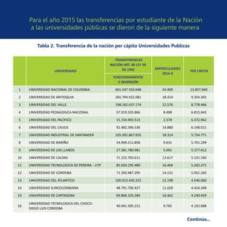 UNIVERSIDAD
TRANSFERENCIAS
NACIÓN ART. 86 LEY 30
DE 1992 MATRICULADOS
2015-II
PER CÁPITA
FUNCIONAMIENTO
E INVERSIÓN
1 UNIVERSIDAD NACIONAL DE COLOMBIA 601.547.550.648 43.409 13.857.669
2 UNIVERSIDAD DE ANTIOQUIA 265.794.922.081 28.414 9.354.365
3 UNIVERSIDAD DEL VALLE 198.182.637.174 22.576 8.778.466
4 UNIVERSIDAD PEDAGOGICA NACIONAL 57.919.335.866 8.498 6.815.643
5 UNIVERSIDAD DEL PACIFICO 15.154.903.513 2.378 6.372.962
6 UNIVERSIDAD DEL CAUCA 91.482.396.536 14.880 6.148.011
7 UNIVERSIDAD INDUSTRIAL DE SANTANDER 105.392.867.655 18.314 5.754.771
8 UNIVERSIDAD DE NARIÑO 54.909.211.858 9.631 5.701.299
9 UNIVERSIDAD DE LOS LLANOS 27.381.780.981 5.092 5.377.412
10 UNIVERSIDAD DE CALDAS 71.232.703.611 13.617 5.231.160
11 UNIVERSIDAD TECNOLOGICA DE PEREIRA - UTP 85.650.195.489 16.464 5.202.271
12 UNIVERSIDAD DE CORDOBA 71.393.487.295 14.131 5.052.260
13 UNIVERSIDAD DEL ATLANTICO 100.913.430.325 22.198 4.546.060
14 UNIVERSIDAD SURCOLOMBIANA 48.791.706.927 11.028 4.424.348
15 UNIVERSIDAD DE CARTAGENA 69.806.103.284 16.462 4.240.439
16
UNIVERSIDAD TECNOLOGICA DEL CHOCO-
DIEGO LUIS CORDOBA
40.941.595.151 9.765 4.192.688
Continúa...
 