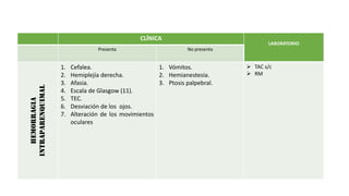 CLÍNICA
LABORATORIO
Presenta No presenta
Hemorragia
intraparenquimal
1. Cefalea.
2. Hemiplejía derecha.
3. Afasia.
4. Escala de Glasgow (11).
5. TEC.
6. Desviación de los ojos.
7. Alteración de los movimientos
oculares
1. Vómitos.
2. Hemianestesia.
3. Ptosis palpebral.
 TAC s/c
 RM
 