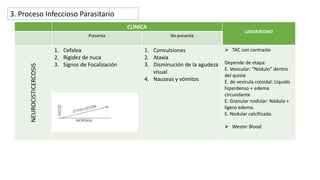 CLÍNICA
LABORATORIO
Presenta No presentaNEUROCISTICERCOSIS
1. Cefalea
2. Rigidez de nuca
3. Signos de Focalización
1. Convulsiones
2. Ataxia
3. Disminución de la agudeza
visual
4. Nauseas y vómitos
 TAC con contraste
Depende de etapa:
E. Vesicular: “Nódulo” dentro
del quiste
E. de vesícula coloidal: Líquido
hiperdenso + edema
circundante
E. Granular nodular: Nódulo +
ligero edema.
E. Nodular calcificada.
 Wester Blood
3. Proceso Infeccioso Parasitario
 