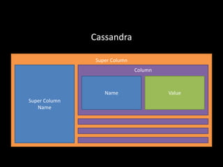 CassandraSuper ColumnSuper ColumnNameColumnNameValue