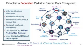 35
Establish a Federated Pediatric Cancer Data Ecosystem:
 Underlying data science
infrastructure
 Enhanced cloud-computing
 Services linking clinical, image, &
molecular data
 Standards & tools for data
interoperability
 Data repositories (e.g. Pediatric
Preclinical Data Commons)
 Linked data (National Childhood
Cancer Registry) Genomics Data
Proteomics
Data
Cancer Models
Molecular
Imaging Data
Clinical
Trials
Treatments
Patient Outcomes
Cohort Studies
Electronic
Health Records
Preclinical
Data
Immuno-oncology
Data
Demographics
Clinical
Characterization
Discovery Science  Clinical Studies/Care 
 