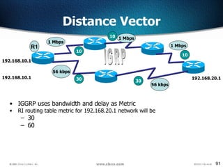 Distance Vector IGGRP uses bandwidth and delay as Metric RI routing table metric for 192.168.20.1 network will be 30 60 192.168.20.1 IGRP 56 kbps 1 Mbps 1 Mbps 1 Mbps 56 kbps R1 10 10 10 30 30 192.168.10.1 192.168.10.1 
