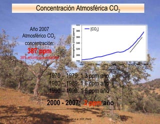 Año 2007 Atmosférico CO 2   concentración: 387 ppm 38% encima pre-industrial NOAA 2007; Canadell et al. 2007, PNAS Concentración Atmosférica CO 2 2000 - 2007:  2 ppm  año 1970 – 1979: 1.3 ppm año 1980 – 1989: 1.6 ppm año 1990 – 1999: 1.5 ppm año 1850 1870 1890 1910 1930 1950 1970 1990 2010 [CO 2 ] 