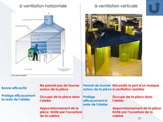 Débit d’aspiration plus faible que la
table (mais moins efficace)
Plus efficace que le bras aspirant
(fentes fixes) … si système bien étudié
Réservé aux pièces de petites et
moyennes dimensions
Sensible au courant d’air
51
 