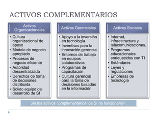 ACTIVOS COMPLEMENTARIOS
Activos
Organizacionales
• Cultura
organizacional de
apoyo
• Modelo de negocio
apropiado
• Procesos de
negocio eficiente
• Autoridad
descentralizada
• Derechos de toma
de decisiones
distribuida
• Solido equipo de
desarrollo de SI
Activos Gerenciales
• Apoyo a la inversión
en tecnología
• Inventivos para la
innovación gerencial
• Entornos de trabajo
en equipos
colaborativos
• Programas de
capacitación
• Cultura gerencial
para la toma de
decisiones basadas
en la información
Activos Sociales
• Internet,
infraestructura y
telecomunicaciones.
• Programas
educacionales
enriquecidos con TI
• Estándares
• Leyes y
regulaciones
• Empresas de
tecnología
Sin los activos complementarios los SI no funcionarían.
 