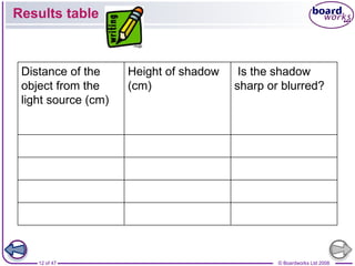 12 of 47 © Boardworks Ltd 2008
Results table
Distance of the
object from the
light source (cm)
Height of shadow
(cm)
Is the shadow
sharp or blurred?
 