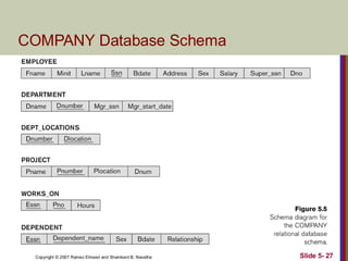 Copyright © 2007 Ramez Elmasri and Shamkant B. Navathe Slide 5- 27
COMPANY Database Schema
 