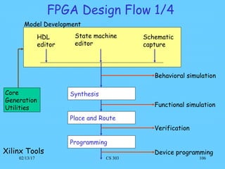 106
FPGA Design Flow 1/4
HDL
editor
State machine
editor
Schematic
capture
Synthesis
Place and Route
Programming
Behavioral simulation
Functional simulation
Verification
Device programmingXilinx Tools
Core
Generation
Utilities
Model Development
02/13/17 CS 303
 