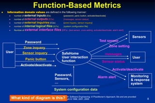 These courseware materials are to be used in conjunction with Software Engineering: A Practitioner’s Approach, 6/e and are provided
with permission by R.S. Pressman & Associates, Inc., copyright © 1996, 2001, 2005 8
Function-Based Metrics
 Information domain values are defined in the following manner:
 number of external inputs (EIs) {password, panic button, activate/deactivate}
 number of external outputs (EOs) {messages, sensor status}
 number of external inquiries (EQs) {zone inquery, sensor inquery}
 number of internal logical files (ILFs) {system configuration file}
 Number of external interface files (EIFs) {test sensor, zone setting, activate/deactivate, alarm alert}
User
Password
Zone inquery
Sensor inquery
Panic button
Activate/deactivate
SafeHome
User interaction
function
Sensors
User
Monitoring
& response
system
Test sensor
Zone setting
messages
Sensor status
Alarm alert
Activate/deactivate
System configuration data
Password,
Sensors,
…
What kind of diagram is this?
 