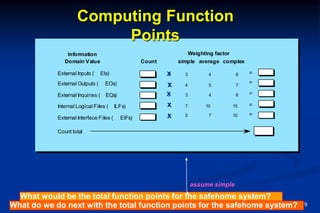 These courseware materials are to be used in conjunction with Software Engineering: A Practitioner’s Approach, 6/e and are provided
with permission by R.S. Pressman & Associates, Inc., copyright © 1996, 2001, 2005 9
Computing Function
Points
Information
Domain Value Count simple average complex
Weighting factor
External Inputs ( EIs)
External Outputs ( EOs)
External Inquiries ( EQs)
Internal Logical Files ( ILFs)
External Interface Files ( EIFs)
3 4 6
4 5 7
3 4 6
7 10 15
5 7 10
=
=
=
=
=
Count total
3
3
3
3
3
x
x
x
x
x
What would be the total function points for the safehome system?
What do we do next with the total function points for the safehome system?
assume simple
 