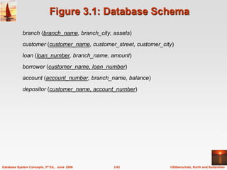 ©Silberschatz, Korth and Sudarshan
3.63
Database System Concepts, 5th Ed., June 2006
Figure 3.1: Database Schema
branch (branch_name, branch_city, assets)
customer (customer_name, customer_street, customer_city)
loan (loan_number, branch_name, amount)
borrower (customer_name, loan_number)
account (account_number, branch_name, balance)
depositor (customer_name, account_number)
 