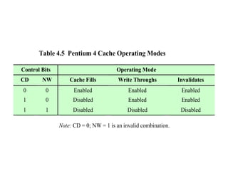 Table 4.5 Pentium 4 Cache Operating Modes
Control Bits Operating Mode
CD NW Cache Fills Write Throughs Invalidates
0 0 Enabled Enabled Enabled
1 0 Disabled Enabled Enabled
1 1 Disabled Disabled Disabled
Note: CD = 0; NW = 1 is an invalid combination.
 