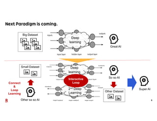 6
Deep
learning
Small Dataset
Big Dataset
Great AI
Deep
learning
So so AI
Other Dataset
2nd Deep
Learning
Other so so AI
Connect
&
Loop
Learning
Super AI
Interactive
Loop
 