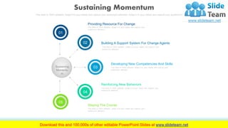 Slide Number
01
05
04
Sustaining
Momentu
m
Providing Resource For Change
This slide is 100% editable. Adapt it to your needs and capture your
audience's attention.
Building A Support System For Change Agents
This slide is 100% editable. Adapt it to your needs and capture your
audience's attention.
Developing New Competencies And Skills
This slide is 100% editable. Adapt it to your needs and capture your
audience's attention.
Reinforcing New Behaviors
This slide is 100% editable. Adapt it to your needs and capture your
audience's attention.
Staying The Course
This slide is 100% editable. Adapt it to your needs and capture your
audience's attention.
Sustaining Momentum
This slide is 100% editable. Adapt it to your needs and capture your audience's attention. Adapt it to your needs and capture your audience's attention.
Company Name 35
 