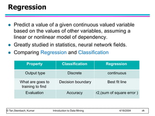 © Tan,Steinbach, Kumar Introduction to Data Mining 4/18/2004 ‹#›
Regression
 Predict a value of a given continuous valued variable
based on the values of other variables, assuming a
linear or nonlinear model of dependency.
 Greatly studied in statistics, neural network fields.
 Comparing Regression and Classification
Property Classification Regression
Output type Discrete continuous
What are goes to
training to find
Decision boundary Best fit line
Evaluation Accuracy r2,(sum of square error )
 
