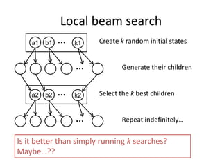 a1 b1 k1
… Create k random initial states
… Generate their children
a2 b2 k2
… Select the k best children
… Repeat indefinitely…
Is it better than simply running k searches?
Maybe…??
Local beam search
 