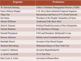 Engineer Profession
W. Edwards Deming Father of Modern Management Practice (TQM)
Grace Murray Hopper U.S. Navy Rear Admiral/Computer Engineer
Ming Tsai Restaurateur and Star on TV’s Food Network
Hu Jintao President of the People’s Republic of China
Montel Williams Syndicated Talk Show Host
John H. Sununu Political Pundit/Governor of New Hampshire
Samuel Bodman U.S. Secretary of Energy
Donald Thompson CEO and President, McDonald’s Corp.
Rowan Atkinson British Actor/Comedian/Screenwriter
Rudolph Diesel Inventor of the Diesel Engine
Michael Bloomberg Billionaire/Mayor of New York City
Lonnie G. Johnson Inventor (SuperSoaker®)
A. Scott Crossfield X-15 Test Pilot
Don Louis A. Ferre Governor of Puerto Rico
 