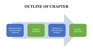 OUTLINE OF CHAPTER
IDENTIFICATION OF
RESEARCH AREA/
PROBLEM
PROBLEM
STATEMENT
CRITERIA OF A
GOOD RESEARCH
PROBLEM
WRITING
OBJECTIVES
 
