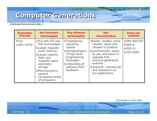 Computer Fundamentals: Pradeep K. Sinha & Priti SinhaComputer Fundamentals: Pradeep K. Sinha & Priti Sinha
Slide 13/17Chapter 1: Introduction to ComputersRef Page
§ IBM 360/370
§ PDP-8
§ PDP-11
§ CDC 6600
§ Faster, smaller, more
reliable, easier and
cheaper to produce
§ Commercially, easier
to use, and easier to
upgrade than
previous generation
systems
§ Scientific, commercial
and interactive on-
line applications
§ Timesharing
operating
system
§ Standardization
of high-level
programming
languages
§ Unbundling of
software from
hardware
§ ICs with SSI and
MSI technologies
§ Larger magnetic
cores memory
§ Larger capacity
disks and
magnetic tapes
secondary
storage
§ Minicomputers;
upward
compatible family
of computers
Third
(1964-1975)
Some rep.
systems
Key
characteristics
Key software
technologies
Key hardware
technologies
Generation
(Period)
(Continued from previous slide..)
(Continued on next slide)
Computer GenerationsComputer Generations
13
 