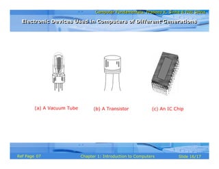 Computer Fundamentals: Pradeep K. Sinha & Priti SinhaComputer Fundamentals: Pradeep K. Sinha & Priti Sinha
Slide 16/17Chapter 1: Introduction to ComputersRef Page
(c) An IC Chip(b) A Transistor(a) A Vacuum Tube
Electronic Devices Used in Computers of Different GenerationsElectronic Devices Used in Computers of Different Generations
07
 