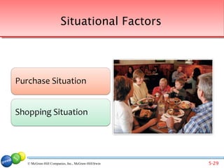 Situational Factors




© McGraw-Hill Companies, Inc., McGraw-Hill/Irwin   5-29
 