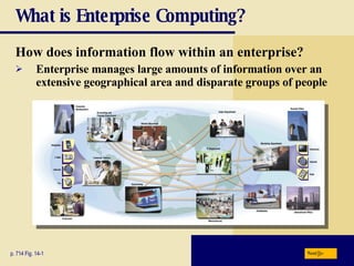What is Enterprise Computing? How does information flow within an enterprise? Enterprise manages large amounts of information over an extensive geographical area and disparate groups of people p. 714 Fig. 14-1 Next 