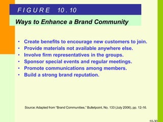 F I G U R E 10 . 10
Ways to Enhance a Brand Community
• Create benefits to encourage new customers to join.
• Provide materials not available anywhere else.
• Involve firm representatives in the groups.
• Sponsor special events and regular meetings.
• Promote communications among members.
• Build a strong brand reputation.
Source:Adapted from “Brand Communities,” Bulletpoint, No. 133 (July 2006), pp. 12-16.
 