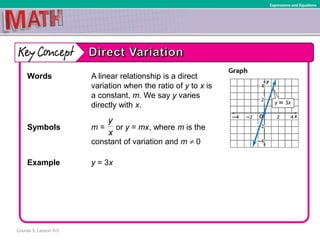 Course 3, Lesson 3-3
Expressions and Equations
Words A linear relationship is a direct
variation when the ratio of y to x is
a constant, m. We say y varies
directly with x.
Symbols m = or y = mx, where m is the
constant of variation and m 0
Example y = 3x
y
x

 