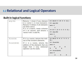 CHAPTER 5
3.2 Relational and Logical Operators
14
Built-in logical functions
 
