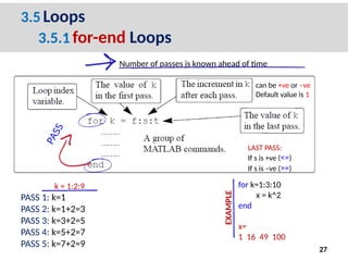 3.5 Loops
3.5.1 for-end Loops
27
P
A
S
S
k = 1:2:9
PASS 1: k=1
PASS 2: k=1+2=3
PASS 3: k=3+2=5
PASS 4: k=5+2=7
PASS 5: k=7+2=9
can be +ve or –ve
Default value is 1
for k=1:3:10
x = k^2
end
x=
1 16 49 100
EXAMPLE
LAST PASS:
If s is +ve (<=)
If s is –ve (>=)
Number of passes is known ahead of time
 