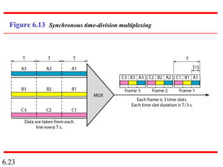 6.23
Figure 6.13 Synchronous time-division multiplexing
 