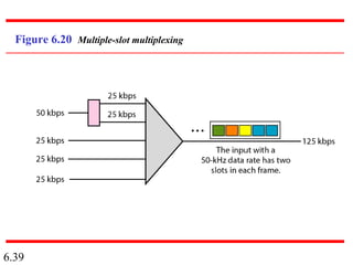 6.39
Figure 6.20 Multiple-slot multiplexing
 