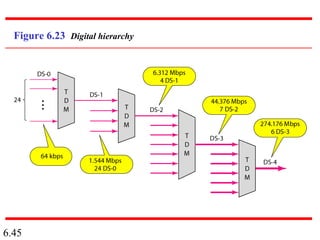 6.45
Figure 6.23 Digital hierarchy
 