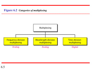6.5
Figure 6.2 Categories of multiplexing
 