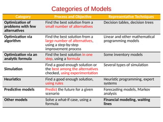 Category Process and Objective Representative Techniques
Optimization of
problems with few
alternatives
Find the best solution from a
small number of alternatives
Decision tables, decision trees
Optimization via
algorithm
Find the best solution from a
large number of alternatives,
using a step-by-step
improvement process
Linear and other mathematical
programming models
Optimization via an
analytic formula
Find the best solution in one
step, using a formula
Some inventory models
Simulation
Find a good enough solution or
the best among the alternatives
checked, using experimentation
Several types of simulation
Heuristics Find a good enough solution,
using rules
Heuristic programming, expert
systems
Predictive models Predict the future for a given
scenario
Forecasting models, Markov
analysis
Other models Solve a what-if case, using a
formula
Financial modeling, waiting
lines
Categories of Models
 