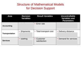 Area Decision
Variables
Result Variables Uncontrollable
Variables and
Parameters
Accounting
• Audit
schedule
• Error rate • Tax rates
• Legal requirements
Transportation
• Shipments
schedule
• Total transport cost • Delivery distance
• Regulations
Services
• Staffing
levels
• Customer
satisfaction
• Demand for services
Structure of Mathematical Models
for Decision Support
 