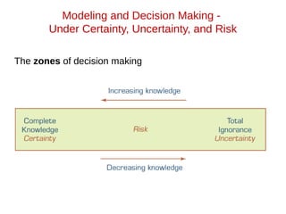 Modeling and Decision Making -
Under Certainty, Uncertainty, and Risk
The zones of decision making
 