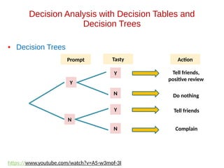 Decision Analysis with Decision Tables and
Decision Trees
• Decision Trees
Prompt Tasty
Y
N
Y
N
Y
N
Action
Tell friends,
positive review
Do nothing
Tell friends
Complain
https://www.youtube.com/watch?v=A5-w3mof-3I
 