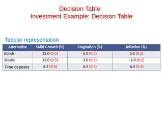 Decision Table
Investment Example: Decision Table
Tabular representation
Alternative Solid Growth (%) Stagnation (%) Inflation (%)
Bonds 12.0 (0.5) 6.0 (0.3) 3.0 (0.2)
Stocks 15.0 (0.5) 3.0 (0.3) –2.0 (0.2)
Time deposits 6.5 (0.5) 6.5 (0.3) 6.5 (0.2)
 